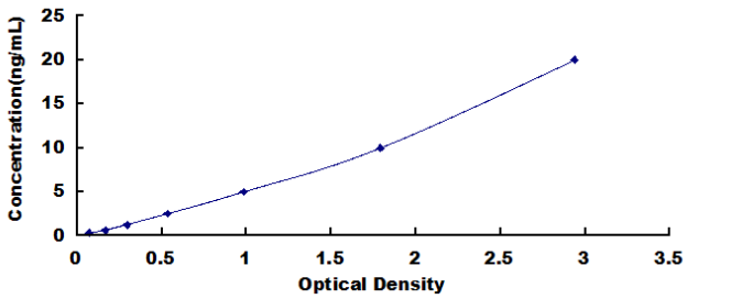 Equine Insulin Like Growth Factor 1 (IGF1) ELISA Kit