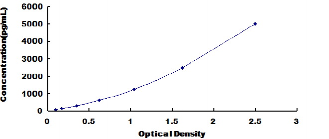 Mouse Insulin Like Growth Factor 1 (IGF1) ELISA Kit