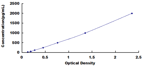 Human Cystatin B (CSTB) ELISA Kit