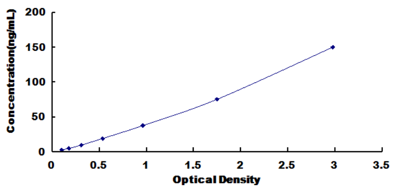 Canine Angiopoietin 1 (ANGPT1) ELISA Kit