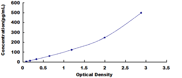 Bovine Glutamate Dehydrogenase 1 (GDH) ELISA Kit