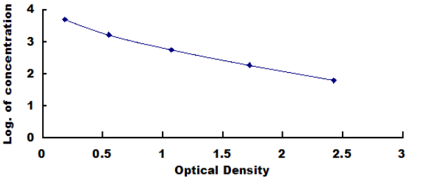 Rat Gastric Inhibitory Polypeptide (GIP) ELISA Kit