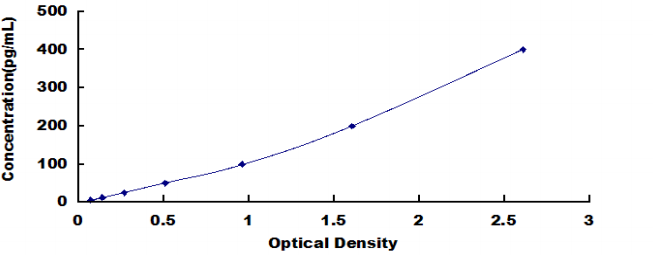 Canine Ubiquitin (Ub) ELISA Kit