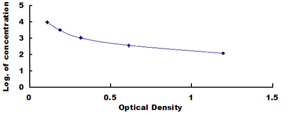 Porcine Ghrelin (GHRL) ELISA Kit