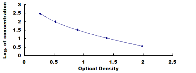 Human Neurotensin (NT) ELISA Kit