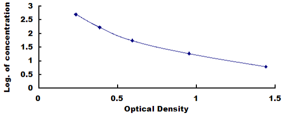 General Vitamin B1 (VB1) ELISA Kit