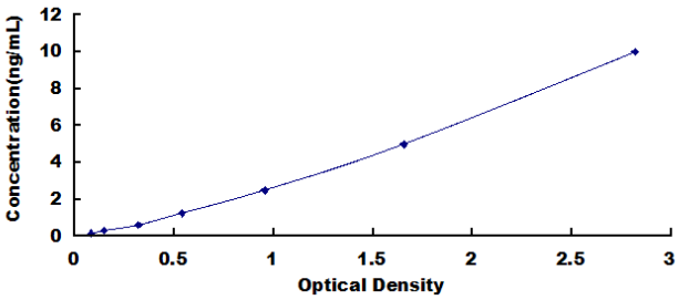 Human Retinol Binding Protein 1, Cellular (RBP1) ELISA Kit