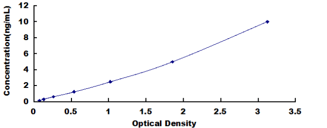 Fish Insulin Like Growth Factor Binding Protein 1 (IGFBP1) ELISA Kit