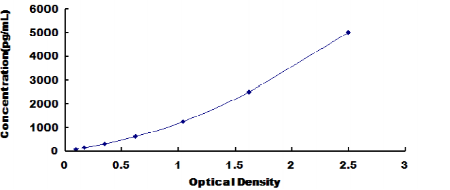 Human Glypican 1 (GPC1) ELISA Kit