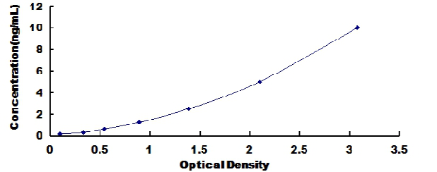 Human Chemokine C-C-Motif Receptor 6 (CCR6) ELISA Kit