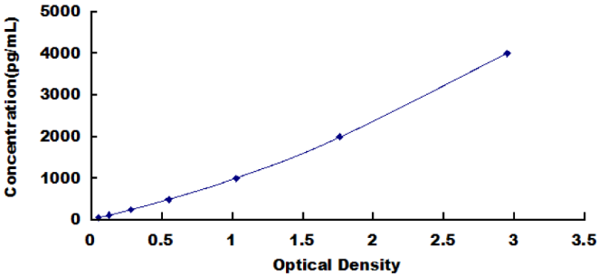 Human Lysosomal Associated Membrane Protein 2 (LAMP2) ELISA Kit