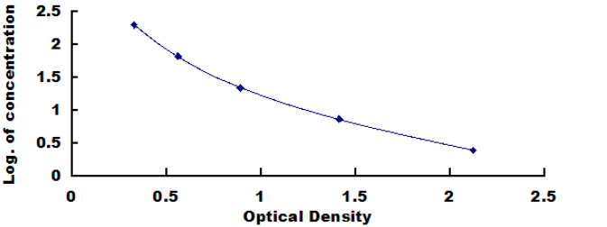 Rat Transthyretin (TTR) ELISA Kit