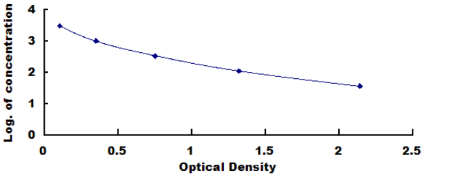 Human Pancreatic Polypeptide (PP) ELISA Kit