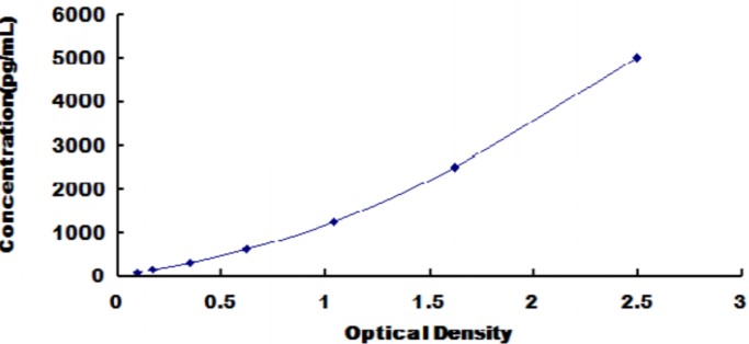 Canine Gastrin (GT) ELISA Kit