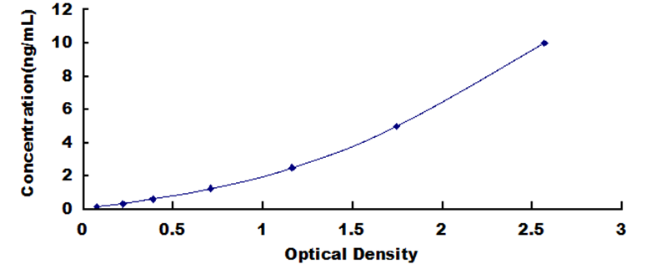 Human Superoxide Dismutases (SOD) ELISA Kit