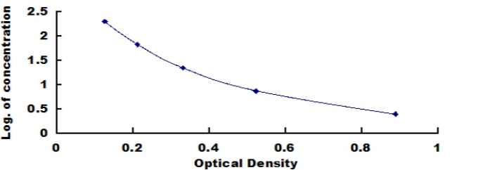 Human Pepsin (PP) ELISA Kit