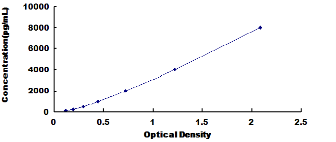 Canine Insulin Like Growth Factor 1 (IGF1) ELISA Kit