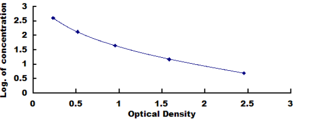 General Pentosidine (PTD) ELISA Kit