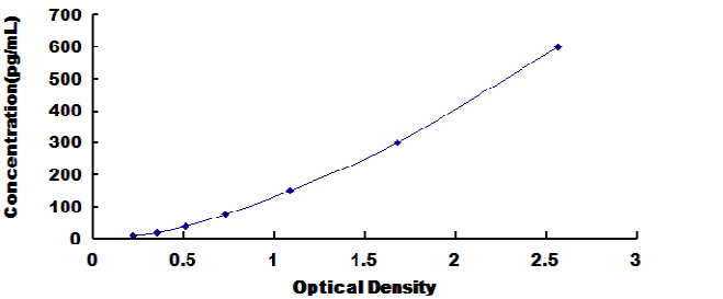 Human Insulin Like Growth Factor Binding Protein 7 (IGFBP7) ELISA Kit