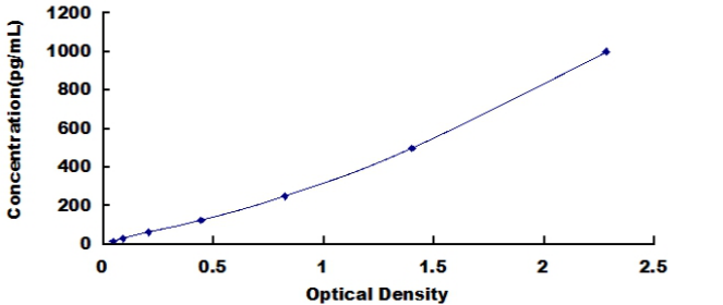 Mouse Oxidized Low Density Lipoprotein (OXLDL) ELISA Kit