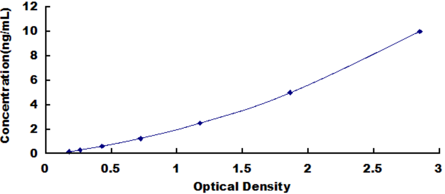 Mouse Deoxyribonuclease I Like Protein 3 (DNASE1L3) ELISA Kit