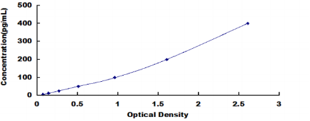 Human Gelsolin (GS) ELISA Kit