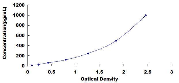 Human Bone Morphogenetic Protein 2 (BMP2) ELISA Kit