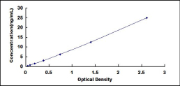 Porcine Complement Component 3 (C3) ELISA Kit