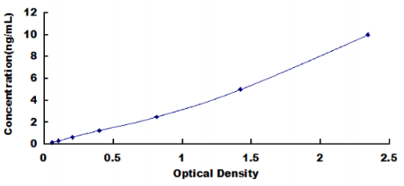 Human Metallothionein 3 (MT3) ELISA Kit