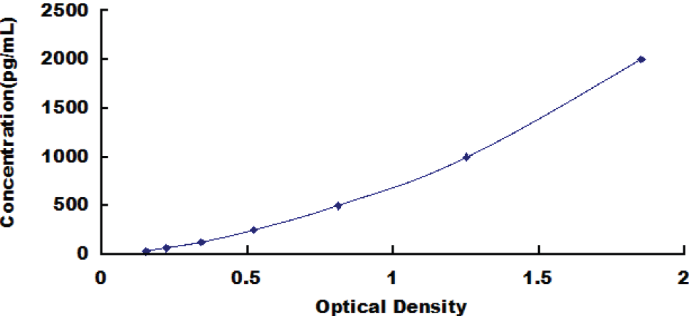 Human Oxidized Low Density Lipoprotein (OxLDL) ELISA Kit