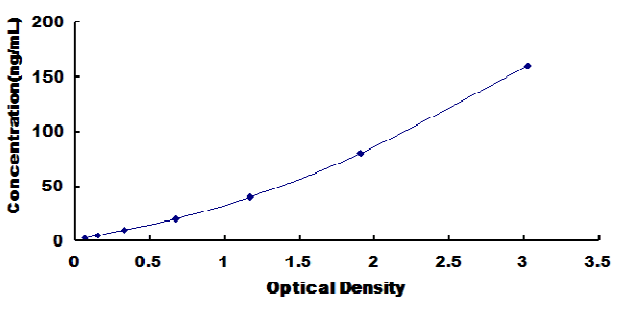 Human Insulin Like Growth Factor Binding Protein 3 (IGFBP3) ELISA Kit