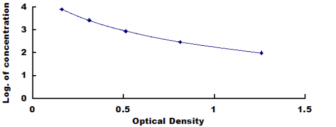 Rat Cross Linked C-Telopeptide Of Type II Collagen (CTXII) ELISA Kit