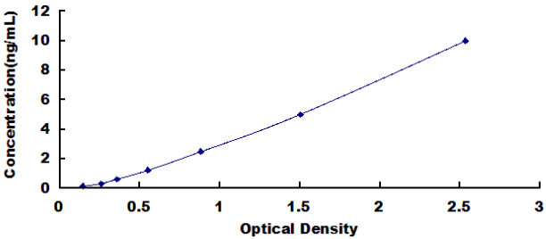 Human Cell Division Cycle Protein 42 (CDC42) ELISA Kit