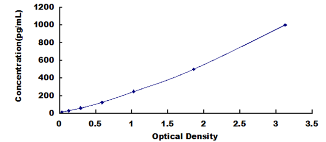 Human Endocrine Gland Derived Vascular Endothelial Growth Factor (EG-VEGF) ELISA