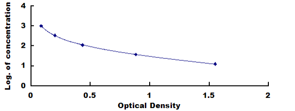 Human Parathyroid Hormone (PTH) ELISA Kit