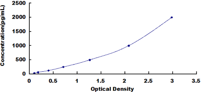 Human Tissue Factor Pathway Inhibitor 2 (TFPI2) ELISA Kit