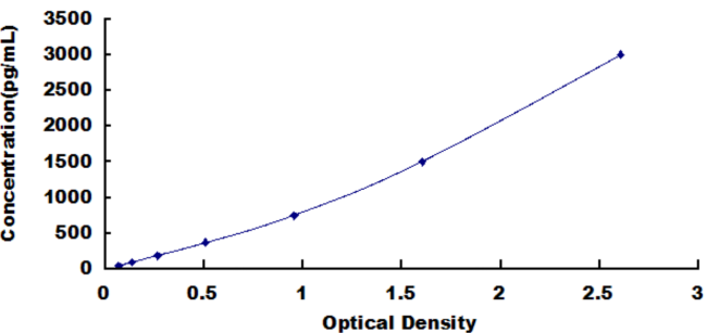 Porcine Ferritin (FE) ELISA Kit