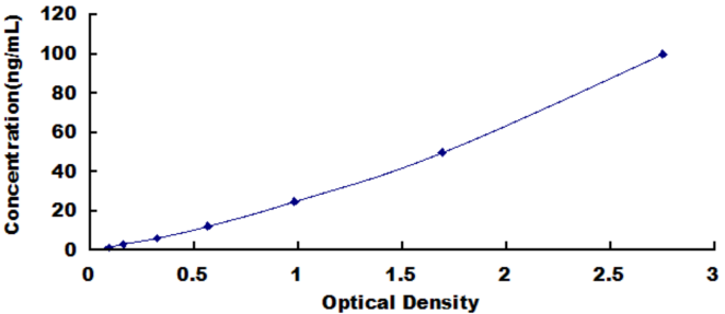 Human Diamine Oxidase (DAO) ELISA Kit