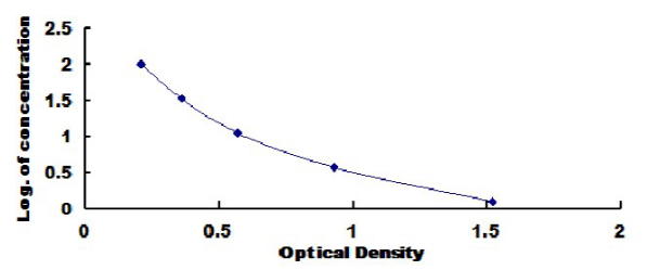 Human Ubiquitin (Ub) ELISA Kit