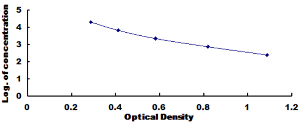 Human Prokineticin 2 (PK2) ELISA Kit