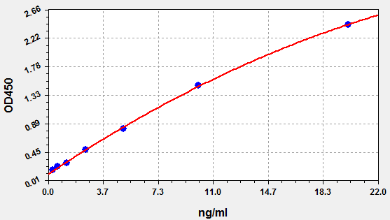 Human PRF(Perforin) ELISA Kit ELISA Kit